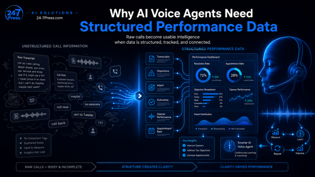 Illustration about AI voice agents structured performance data showing messy, unstructured call information being transformed into organized dashboards, performance metrics, insights, and a smarter AI voice agent for 24-7 Press AI Solutions.